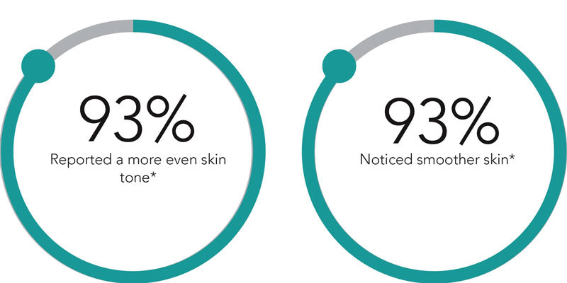 93% reported a more even skin tone and 93% noticed smoother skin
