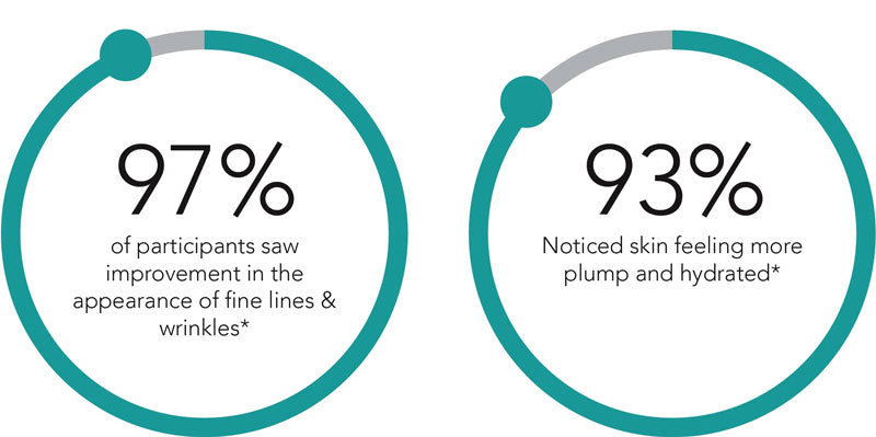 97% saw improvement in the appearance of fine lines & wrinkles and 93% noticed skin feeling more plump and hydrated.